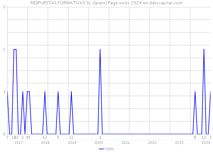 RESPUESTAS FORMATIVAS SL (Spain) Page visits 2024 