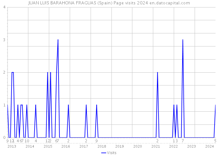 JUAN LUIS BARAHONA FRAGUAS (Spain) Page visits 2024 