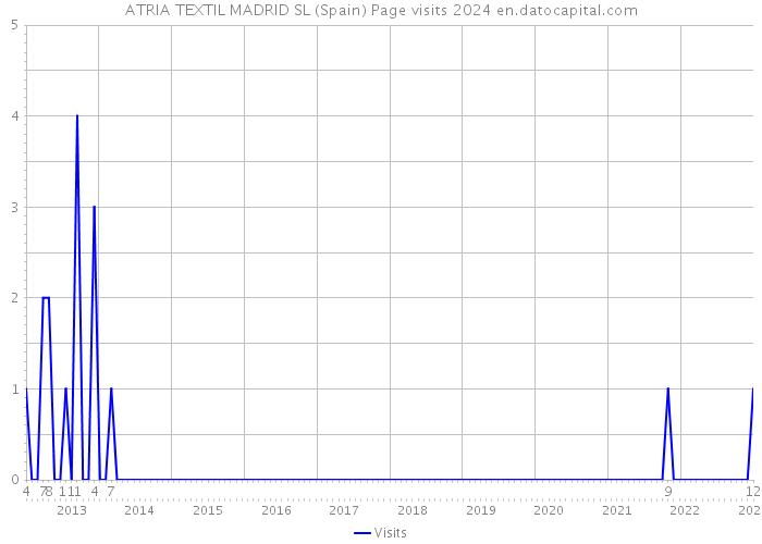 ATRIA TEXTIL MADRID SL (Spain) Page visits 2024 