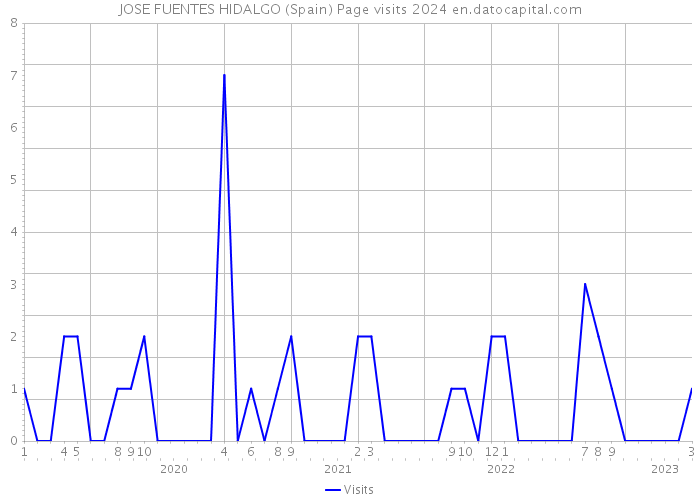 JOSE FUENTES HIDALGO (Spain) Page visits 2024 