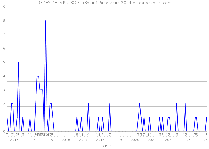 REDES DE IMPULSO SL (Spain) Page visits 2024 