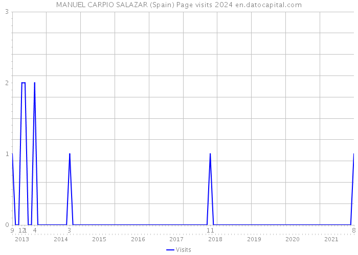 MANUEL CARPIO SALAZAR (Spain) Page visits 2024 