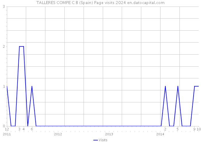 TALLERES COMPE C B (Spain) Page visits 2024 