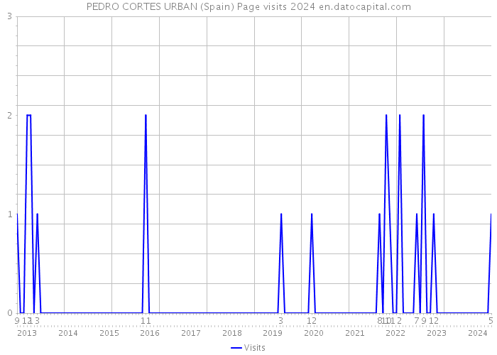 PEDRO CORTES URBAN (Spain) Page visits 2024 