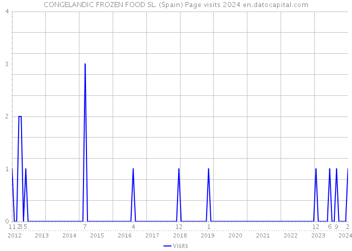 CONGELANDIC FROZEN FOOD SL. (Spain) Page visits 2024 