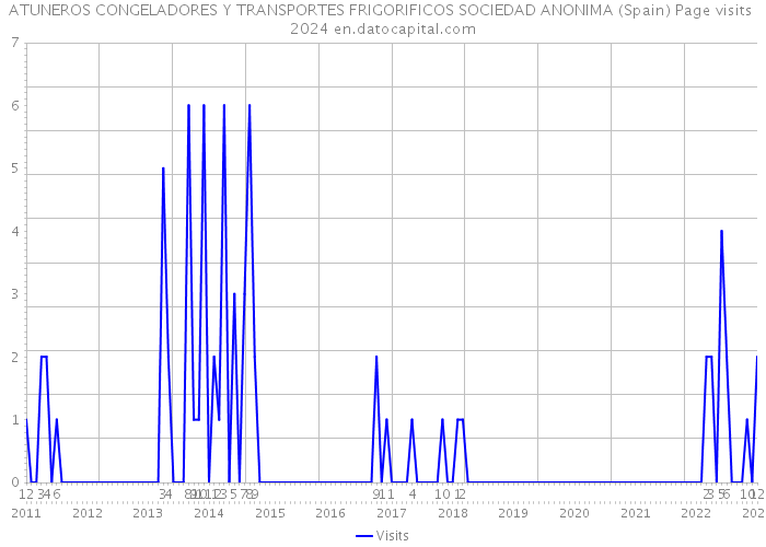 ATUNEROS CONGELADORES Y TRANSPORTES FRIGORIFICOS SOCIEDAD ANONIMA (Spain) Page visits 2024 