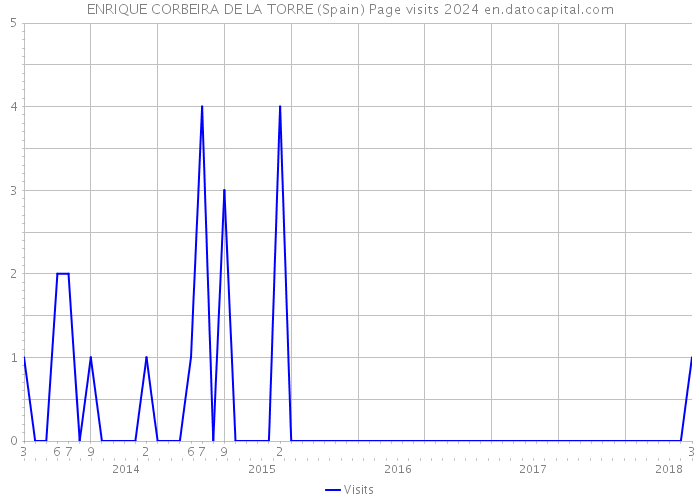 ENRIQUE CORBEIRA DE LA TORRE (Spain) Page visits 2024 