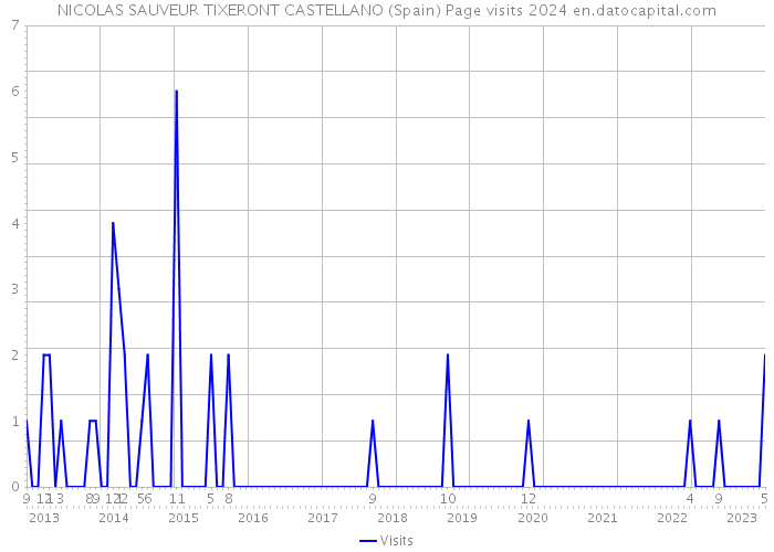 NICOLAS SAUVEUR TIXERONT CASTELLANO (Spain) Page visits 2024 