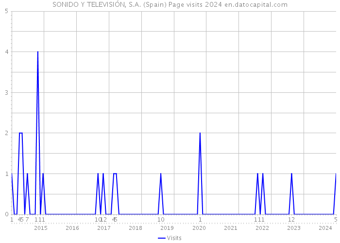 SONIDO Y TELEVISIÓN, S.A. (Spain) Page visits 2024 