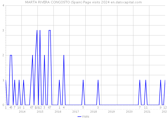 MARTA RIVERA CONGOSTO (Spain) Page visits 2024 