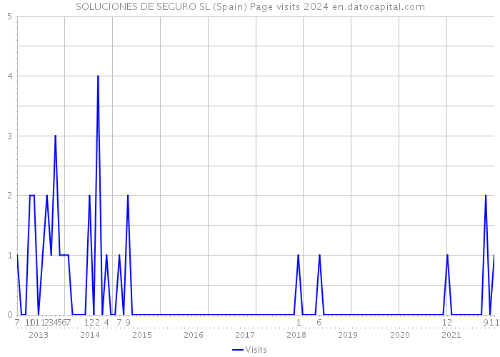 SOLUCIONES DE SEGURO SL (Spain) Page visits 2024 