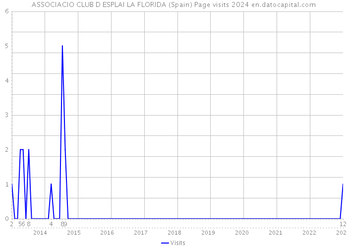 ASSOCIACIO CLUB D ESPLAI LA FLORIDA (Spain) Page visits 2024 