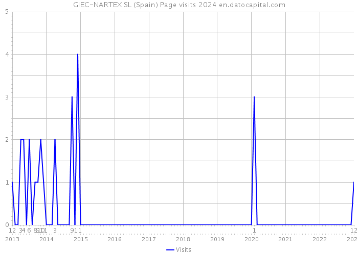 GIEC-NARTEX SL (Spain) Page visits 2024 