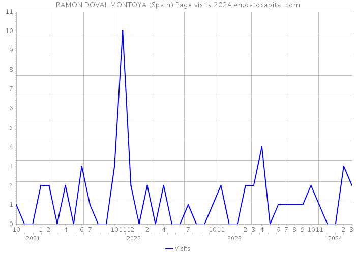 RAMON DOVAL MONTOYA (Spain) Page visits 2024 