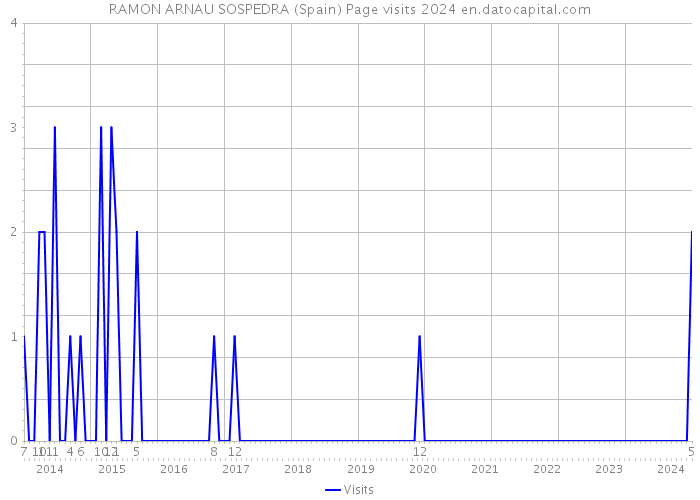 RAMON ARNAU SOSPEDRA (Spain) Page visits 2024 