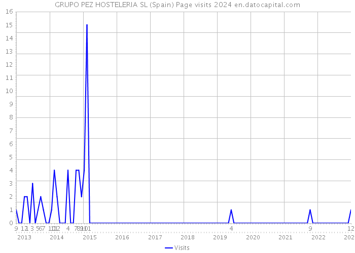 GRUPO PEZ HOSTELERIA SL (Spain) Page visits 2024 