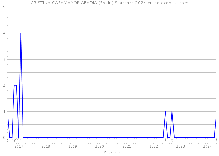 CRISTINA CASAMAYOR ABADIA (Spain) Searches 2024 