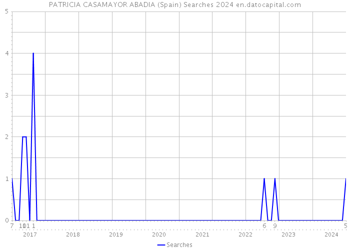 PATRICIA CASAMAYOR ABADIA (Spain) Searches 2024 