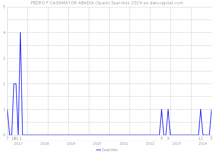 PEDRO F CASAMAYOR ABADIA (Spain) Searches 2024 