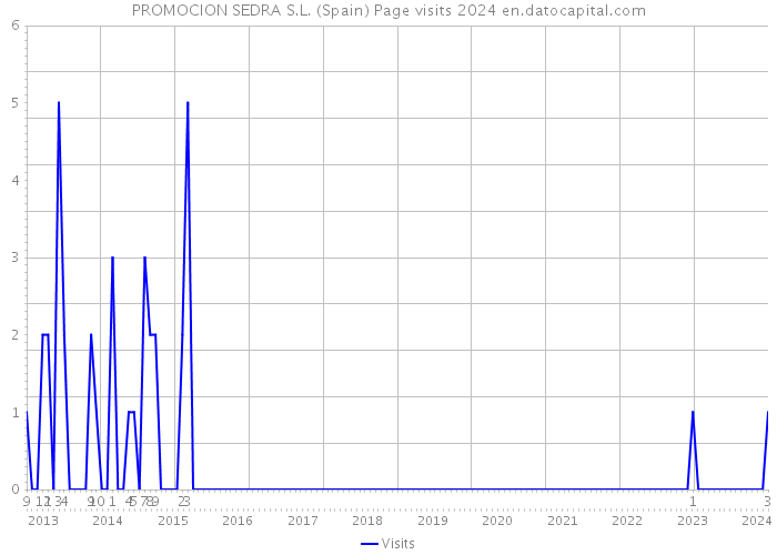 PROMOCION SEDRA S.L. (Spain) Page visits 2024 