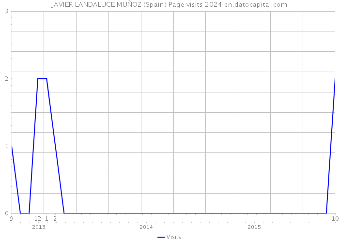 JAVIER LANDALUCE MUÑOZ (Spain) Page visits 2024 