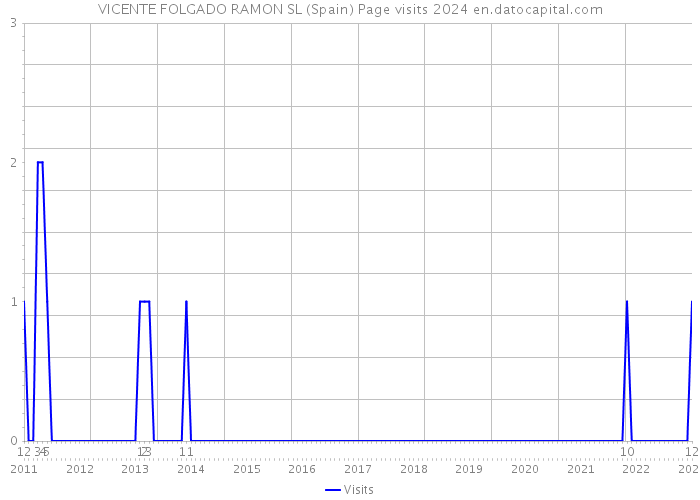 VICENTE FOLGADO RAMON SL (Spain) Page visits 2024 