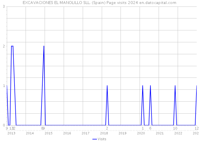 EXCAVACIONES EL MANOLILLO SLL. (Spain) Page visits 2024 