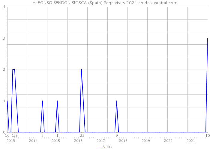 ALFONSO SENDON BIOSCA (Spain) Page visits 2024 