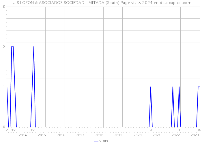 LUIS LOZON & ASOCIADOS SOCIEDAD LIMITADA (Spain) Page visits 2024 