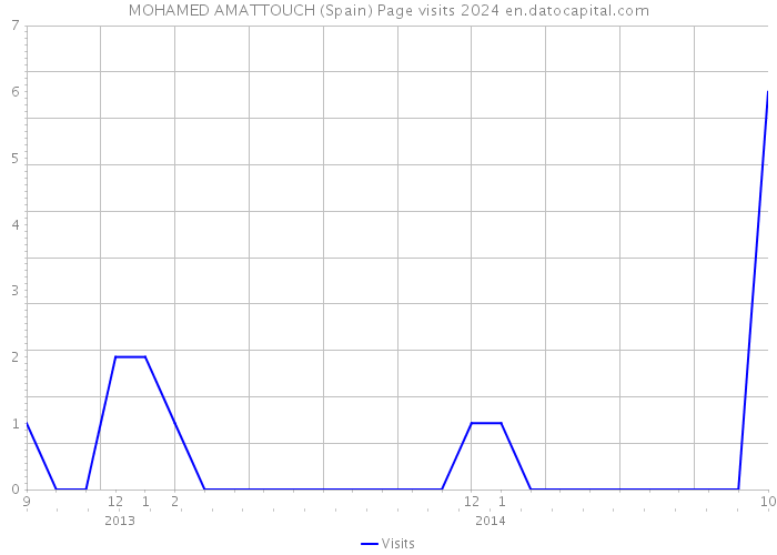 MOHAMED AMATTOUCH (Spain) Page visits 2024 