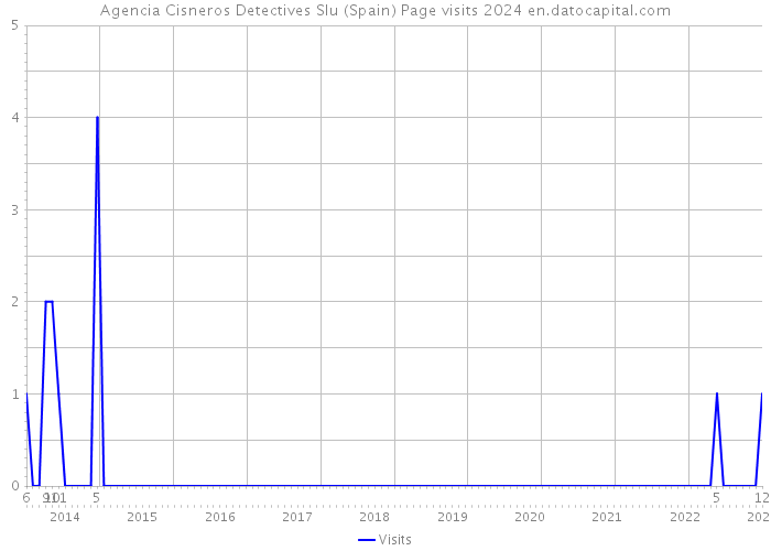 Agencia Cisneros Detectives Slu (Spain) Page visits 2024 