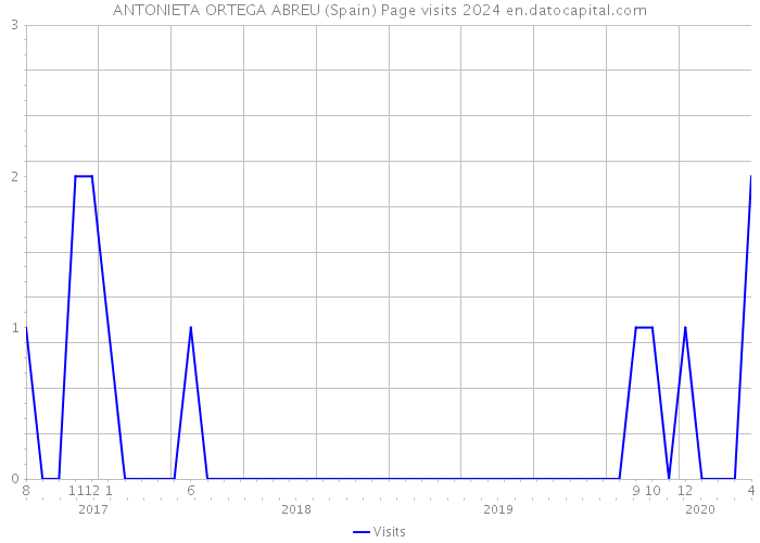ANTONIETA ORTEGA ABREU (Spain) Page visits 2024 