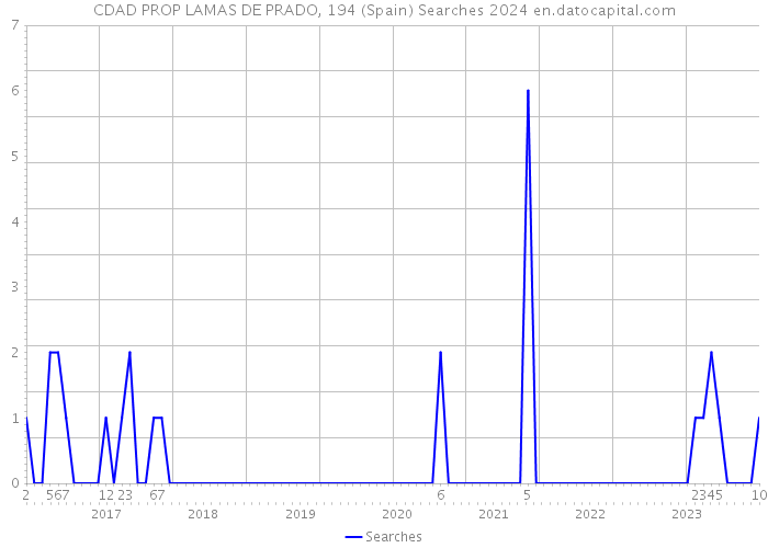 CDAD PROP LAMAS DE PRADO, 194 (Spain) Searches 2024 
