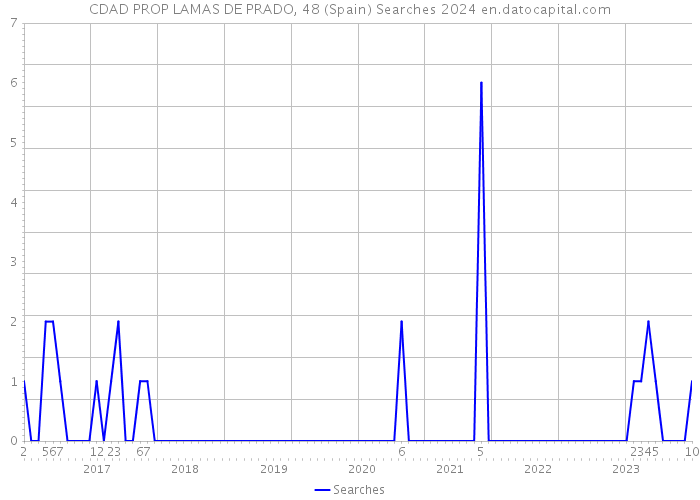 CDAD PROP LAMAS DE PRADO, 48 (Spain) Searches 2024 