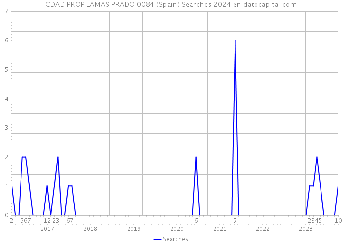 CDAD PROP LAMAS PRADO 0084 (Spain) Searches 2024 