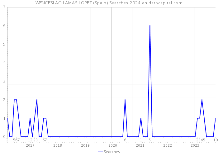 WENCESLAO LAMAS LOPEZ (Spain) Searches 2024 