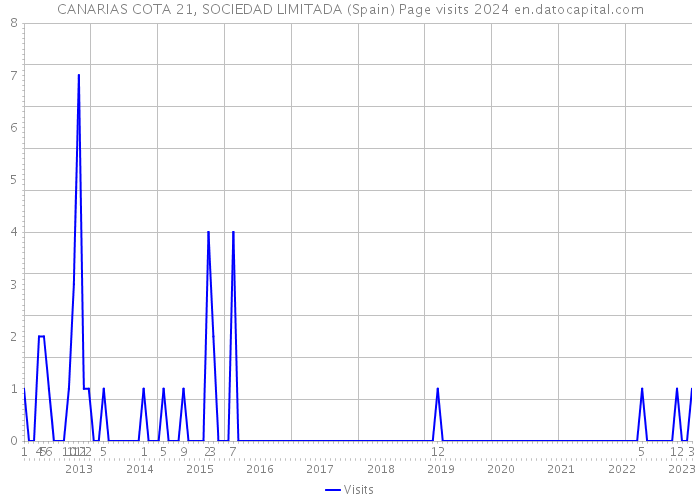 CANARIAS COTA 21, SOCIEDAD LIMITADA (Spain) Page visits 2024 
