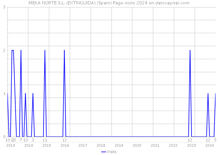 MEKA NORTE S.L. (EXTINGUIDA) (Spain) Page visits 2024 