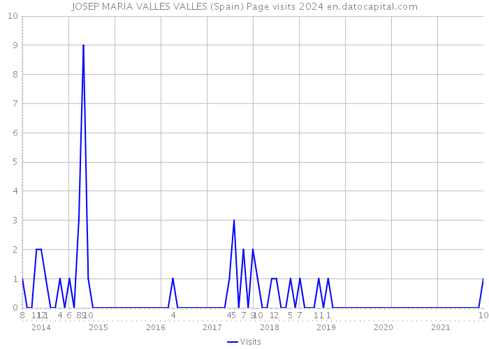 JOSEP MARIA VALLES VALLES (Spain) Page visits 2024 