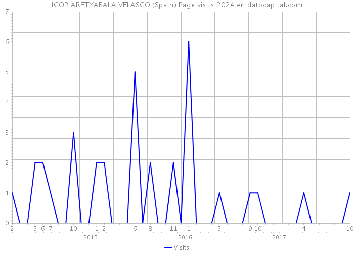 IGOR ARETXABALA VELASCO (Spain) Page visits 2024 