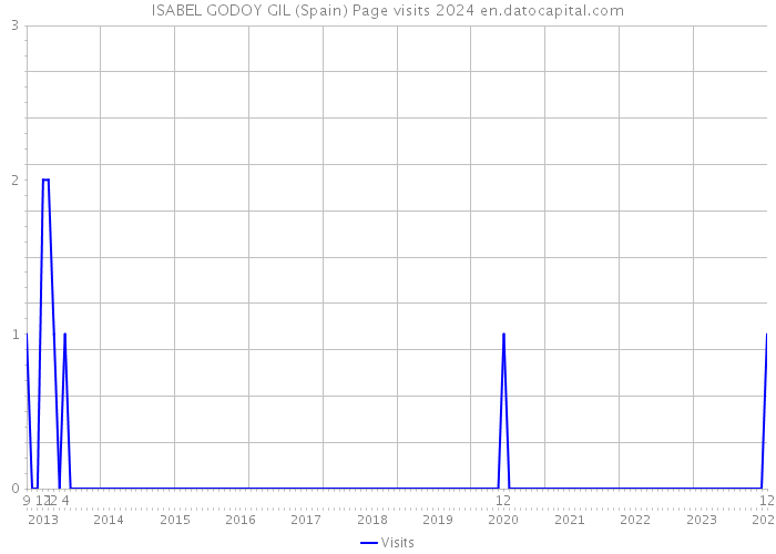 ISABEL GODOY GIL (Spain) Page visits 2024 