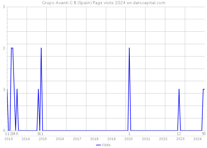 Grupo Avanti C B (Spain) Page visits 2024 