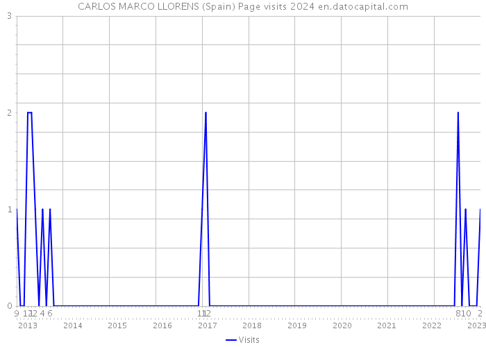 CARLOS MARCO LLORENS (Spain) Page visits 2024 