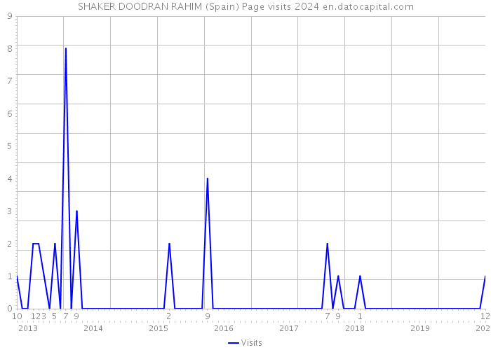 SHAKER DOODRAN RAHIM (Spain) Page visits 2024 
