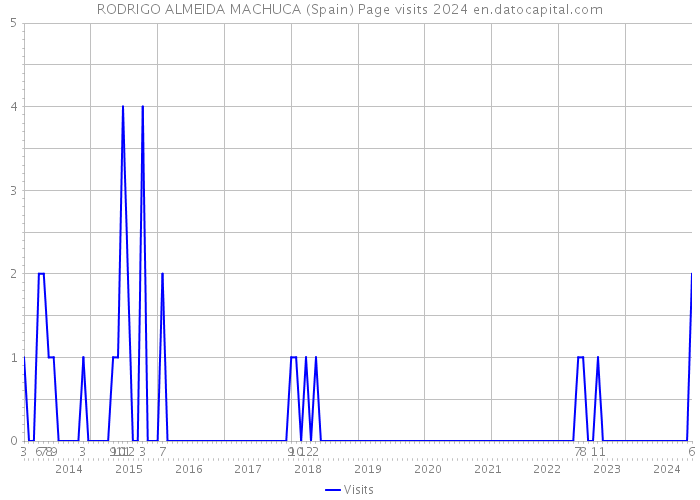 RODRIGO ALMEIDA MACHUCA (Spain) Page visits 2024 