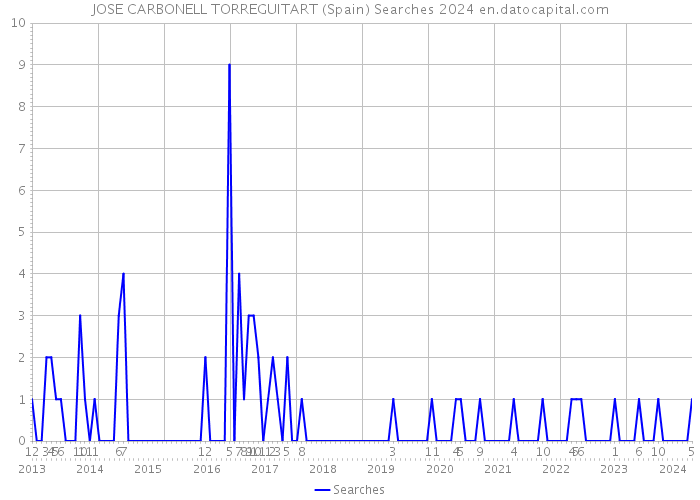 JOSE CARBONELL TORREGUITART (Spain) Searches 2024 