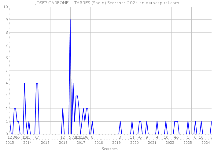 JOSEP CARBONELL TARRES (Spain) Searches 2024 
