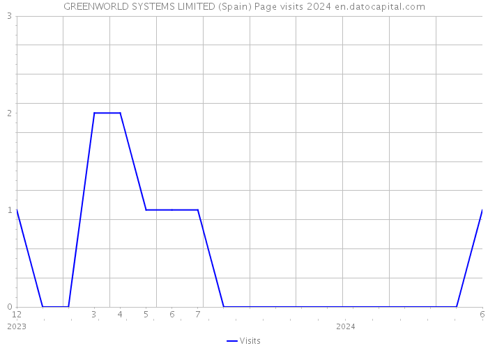 GREENWORLD SYSTEMS LIMITED (Spain) Page visits 2024 