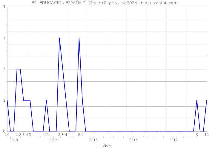 ESL EDUCACION ESPAÑA SL (Spain) Page visits 2024 