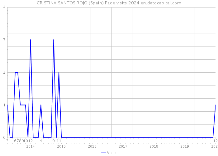 CRISTINA SANTOS ROJO (Spain) Page visits 2024 